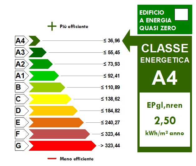 Classe Energetica