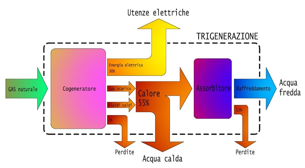 Trigenerazione